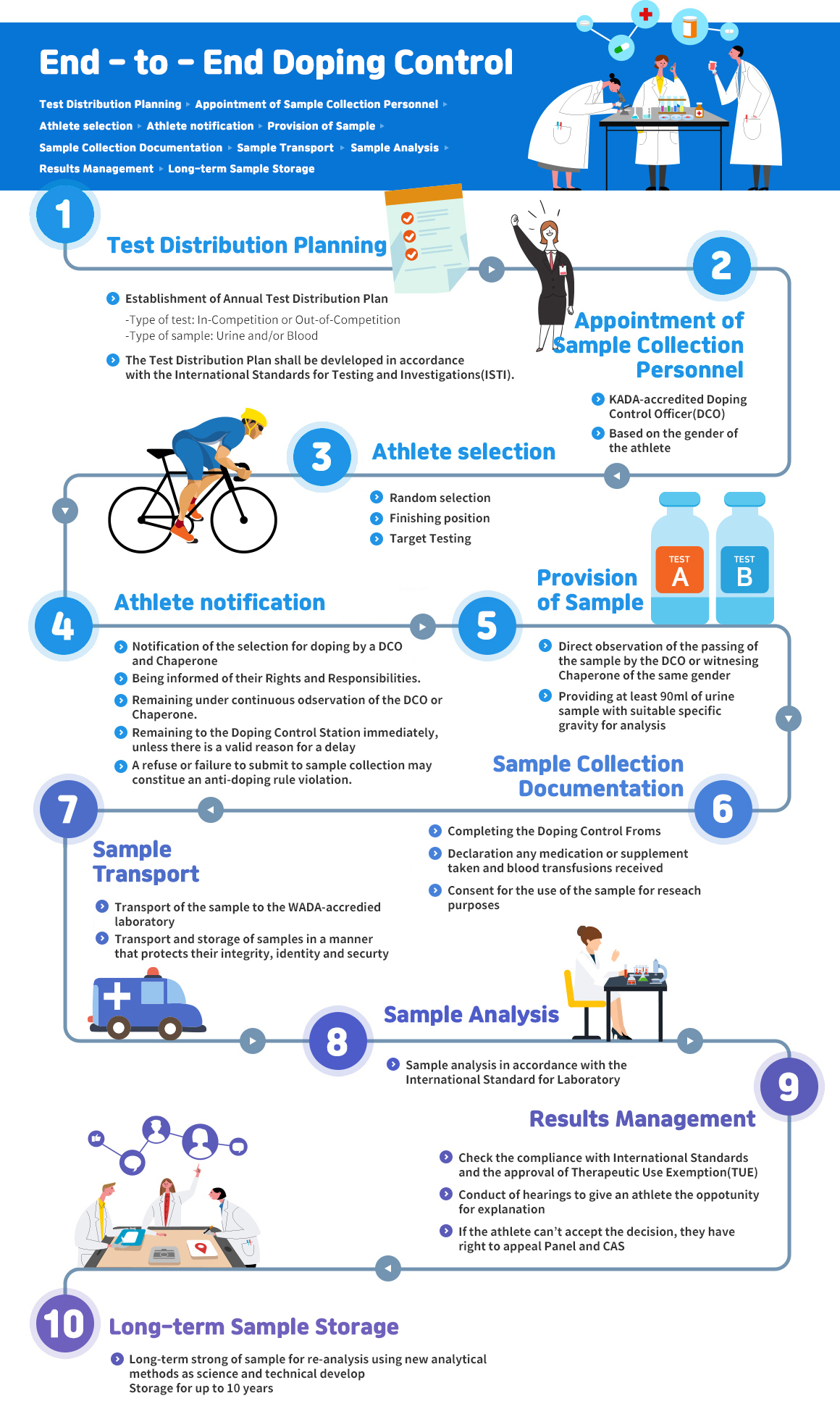 This is an image that shows all the procedures for doping test. Please see below for a detailed explanation.
