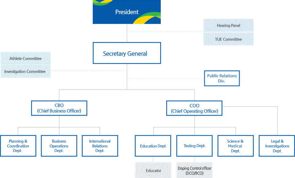 Korea Anti-Doping Commission Organization Chart Below Contents